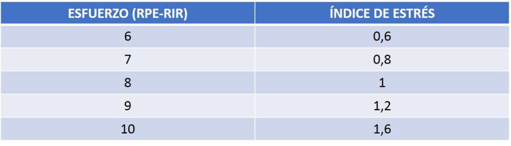 Esfuerzo y estres en el entrenamiento