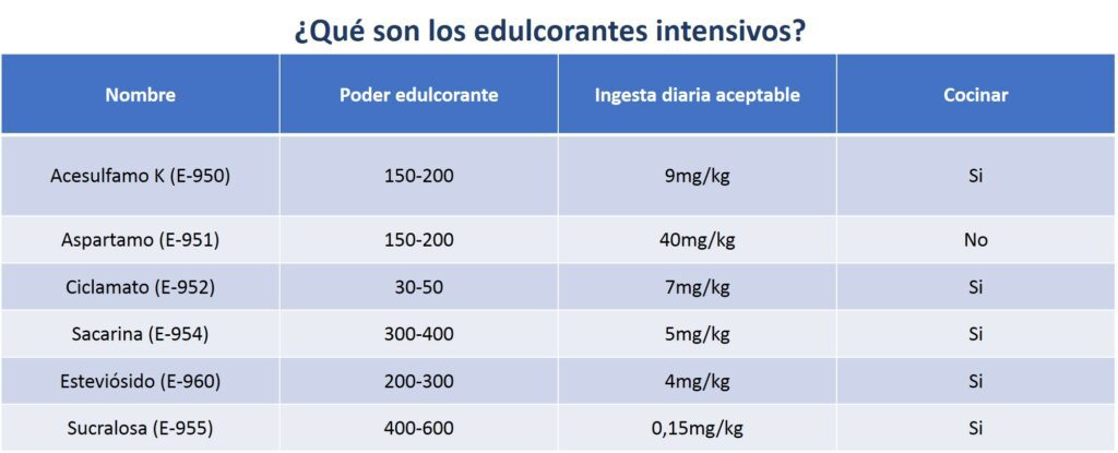 Diferencias entre polialcoholes y edulcorantes 3 edulcorantes intensivos explicación