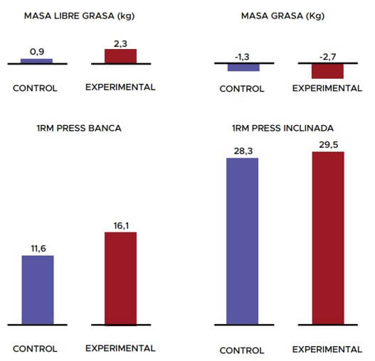 ¿Cómo afectan las horas de sueño a la ganancia de masa muscular? 3 Estudio sobre masa y libre de grasa