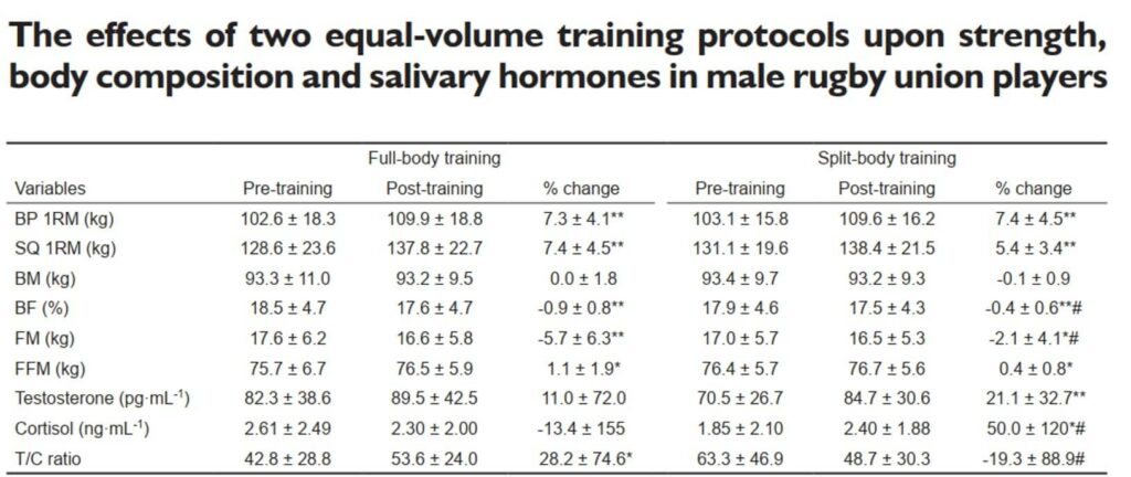 Diferentes efectos en el entrenamiento