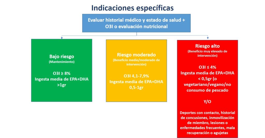 Riesgos de O3I