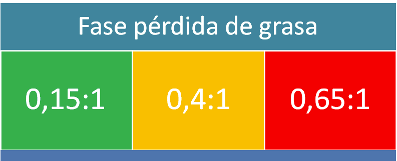 ¿Cómo afectan las horas de sueño a la ganancia de masa muscular? 11 Fase perdida de grasa