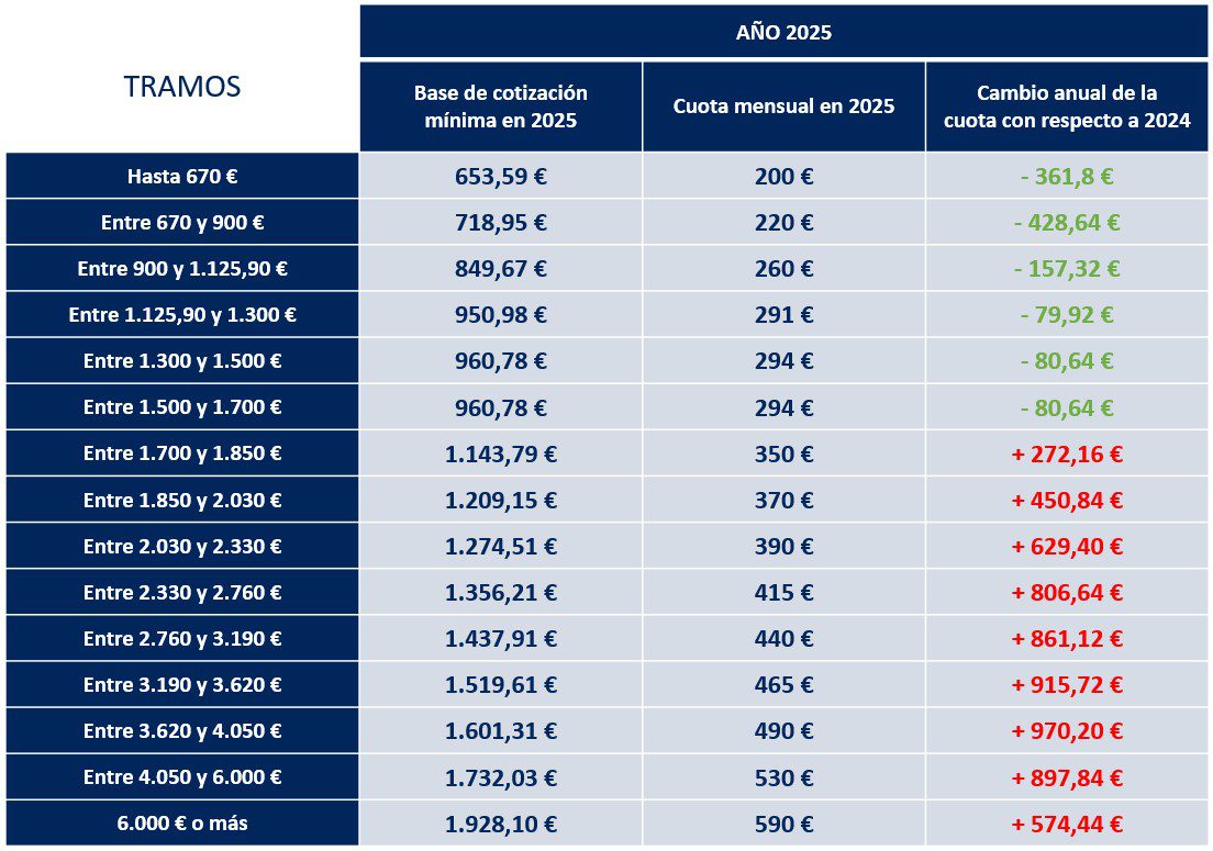 cambio cuotas autonomos 2025