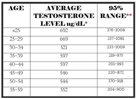 Average de testosterona