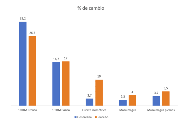 Resultado niveles de testosterona