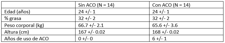 niveles de testosterona y progresión mujeres