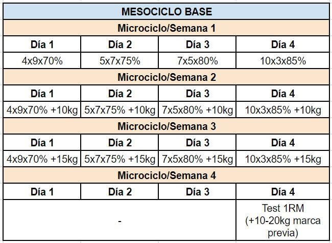 Mesociclo base