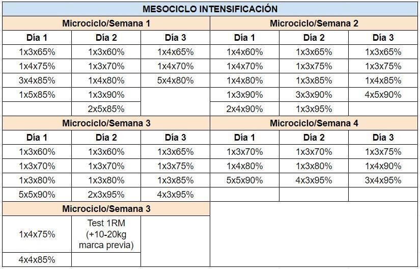 Mesociclo intensificación