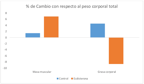 Cambio peso corporal