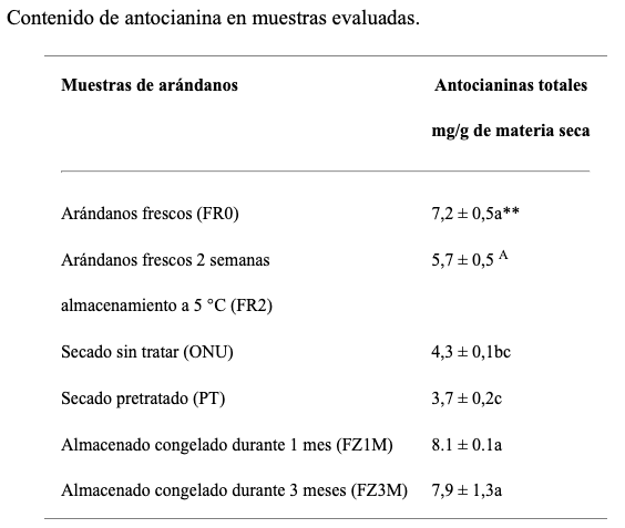 Contenido de antocianina 