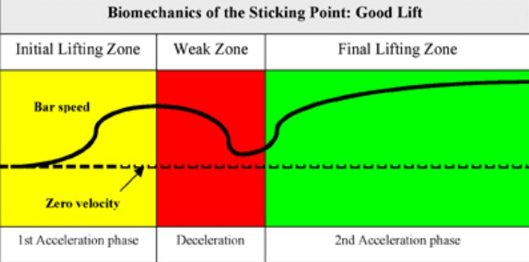 Biomecánica del sticking point