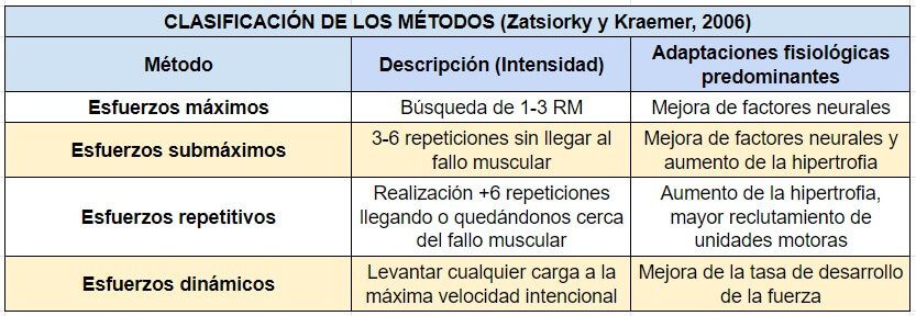 Clasificación de los métodos 