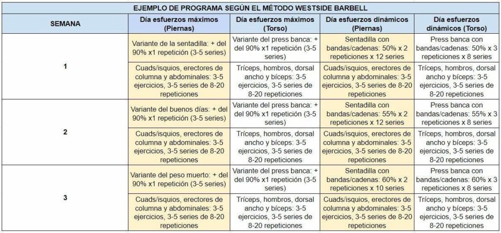 Programa según metodología Westside Barbell