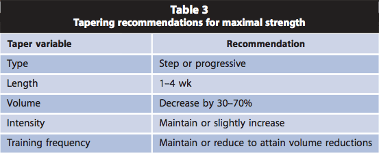 Recomendaciones de tapering