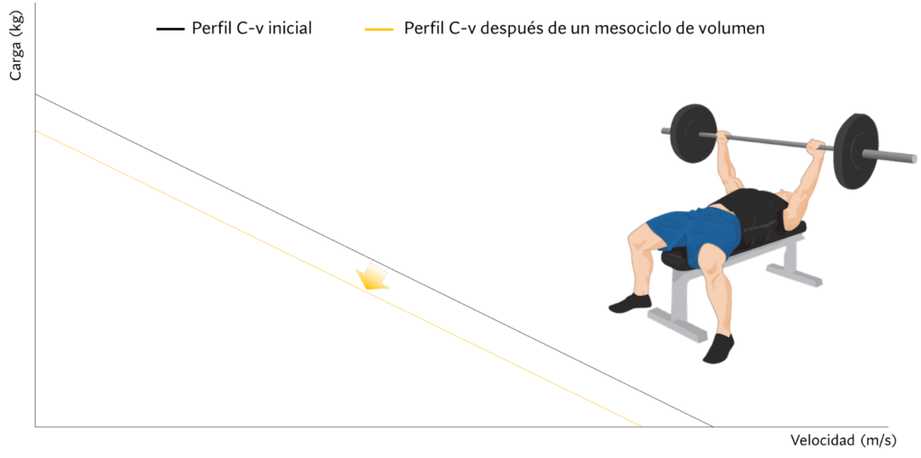 Evolución del perfil carga