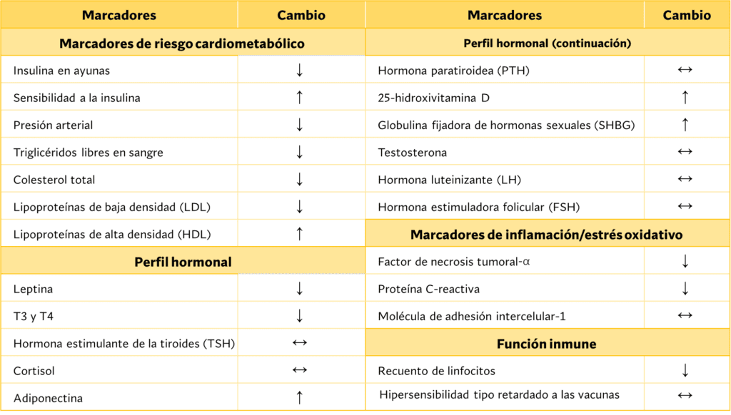 Respuestas a largo plazo