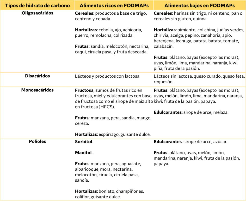 Alimentos ricos y bajos en FODMAPs