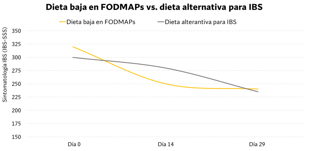 Valoración sintomatología gastrointestinal
