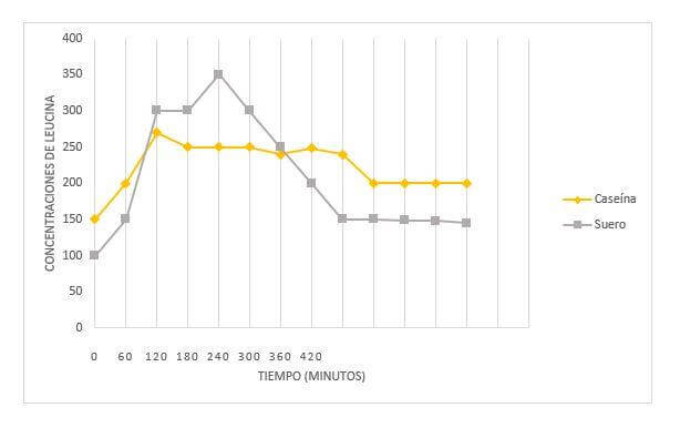 Diferentes concentraciones de Leucina