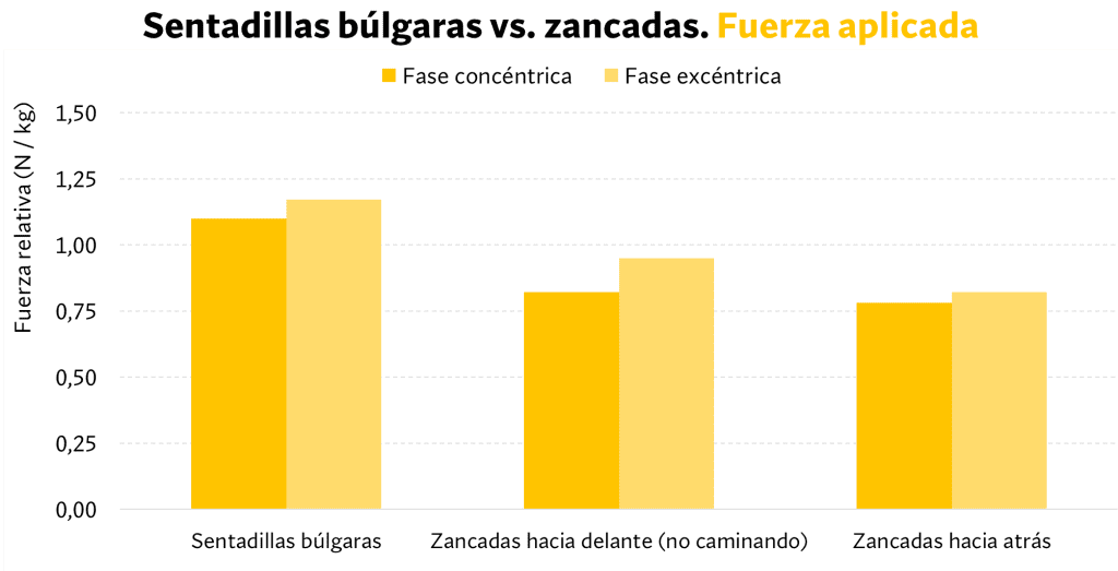 Sentadilla bulgara vs zancada