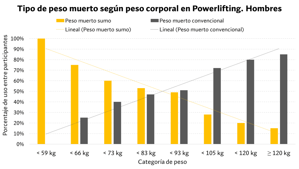 Tipo de peso muerto utilizado hombres