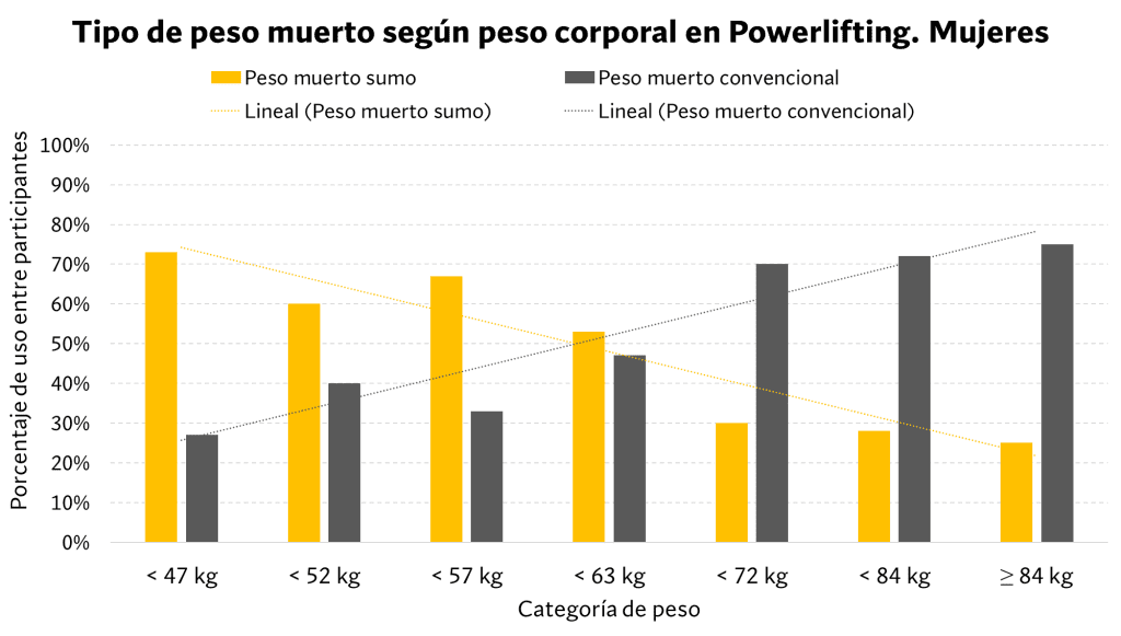 Tipo de peso muerto utilizado mujeres