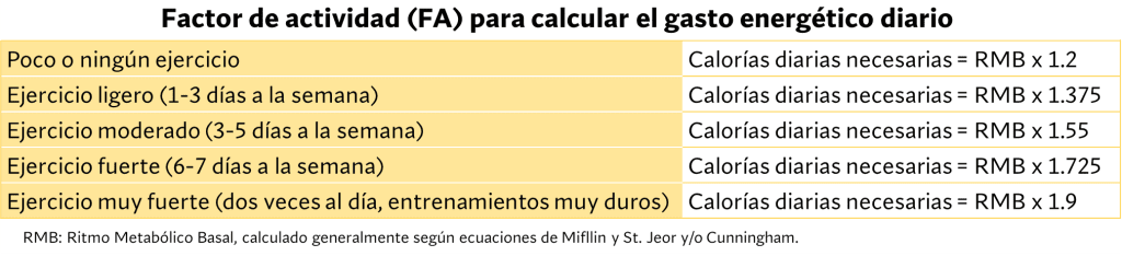 Actividad general aproximado