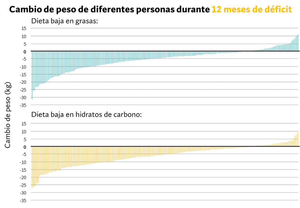 Cambio de peso corporal