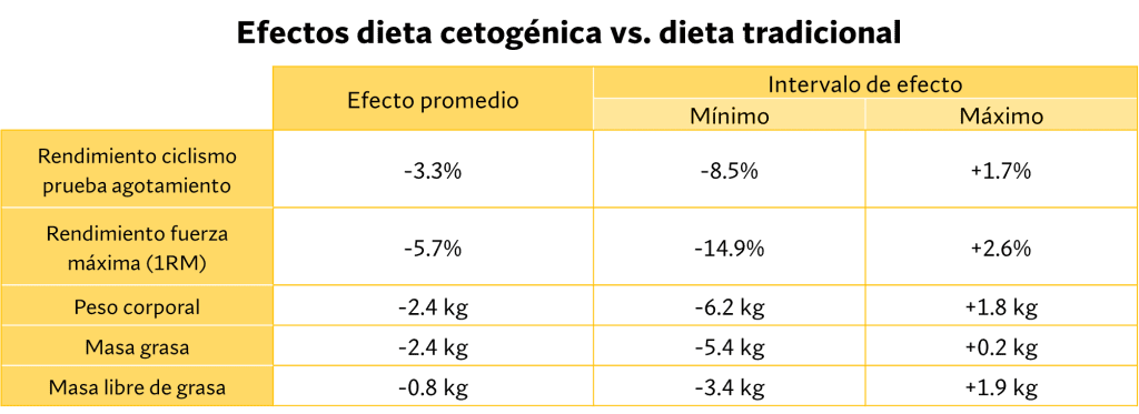 Dieta cetogénica vs. Tradicional