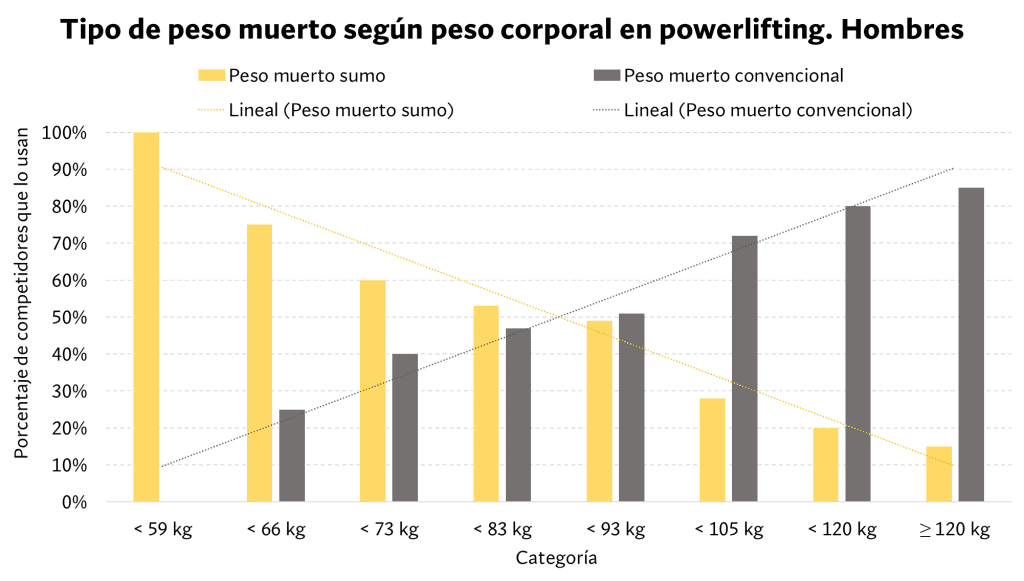Tipo de peso muerto Hombres