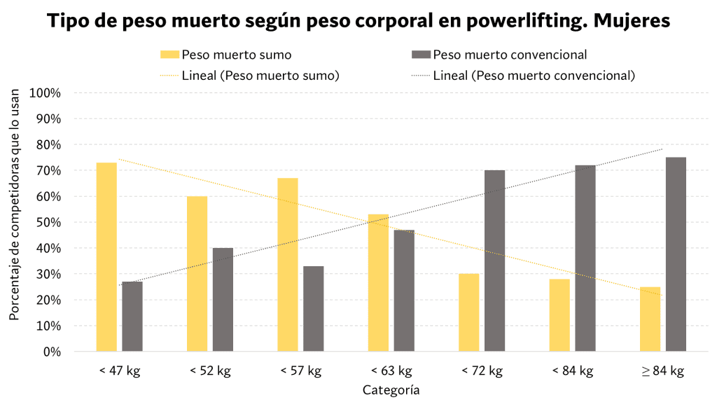 Tipo de peso muerto Mujeres