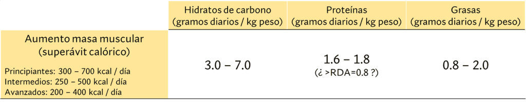 ¿Cuál es la mejor dieta para ganar masa muscular? 9 f67