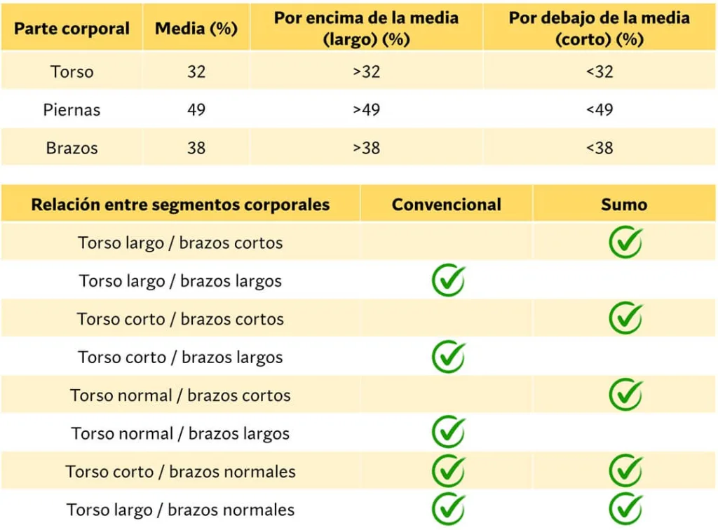 No hagas peso muerto para hipertrofia muscular 3 segmentnos corporales