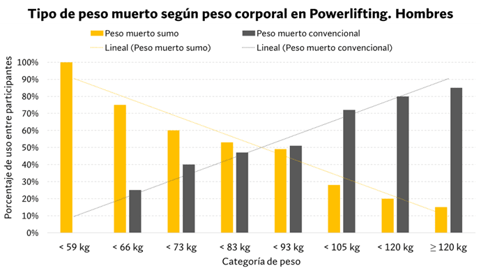 Tipo de peso muerto en competición