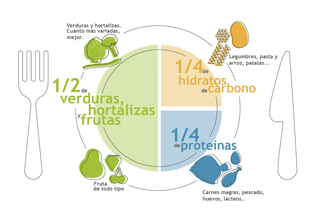 Dieta equilibrada