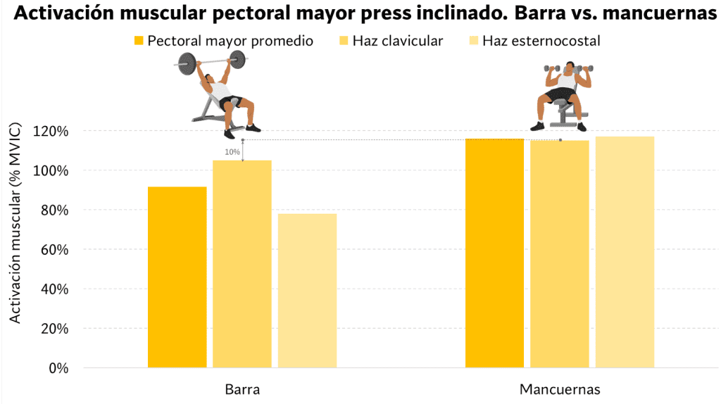 Actividad muscular del pectoral