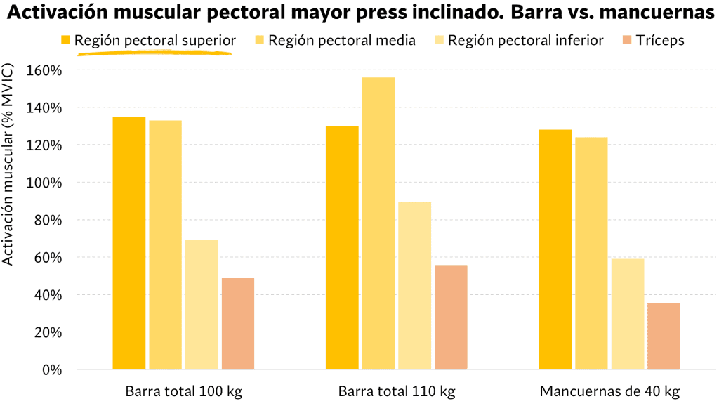 Actividad muscular del pectoral mayor
