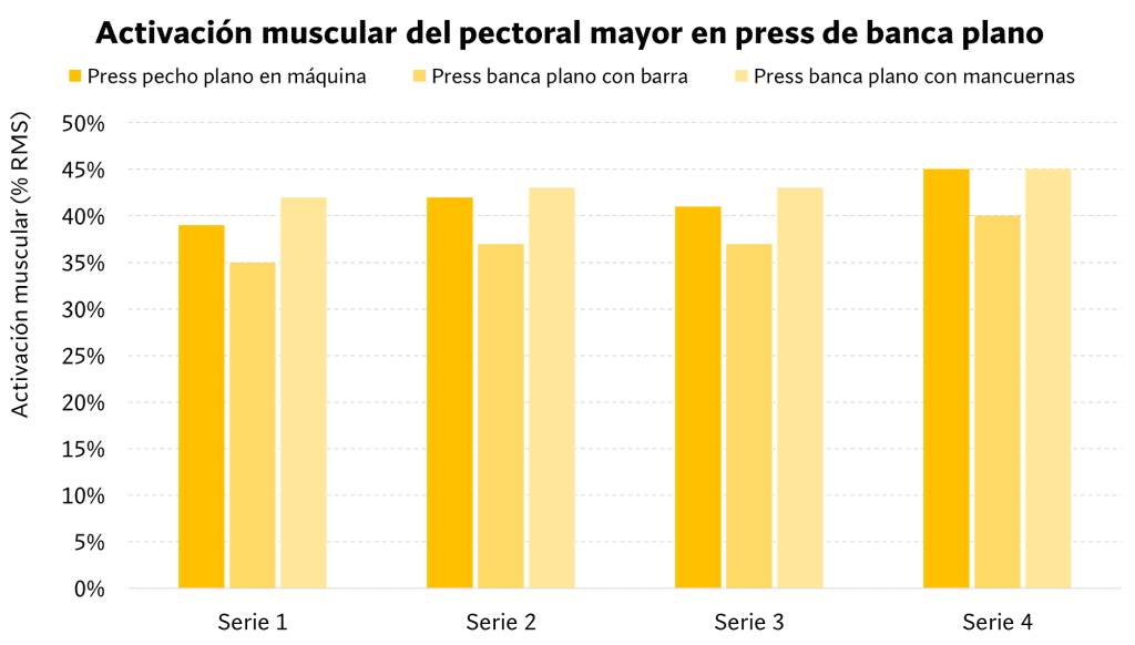 Actividad muscular pectoral