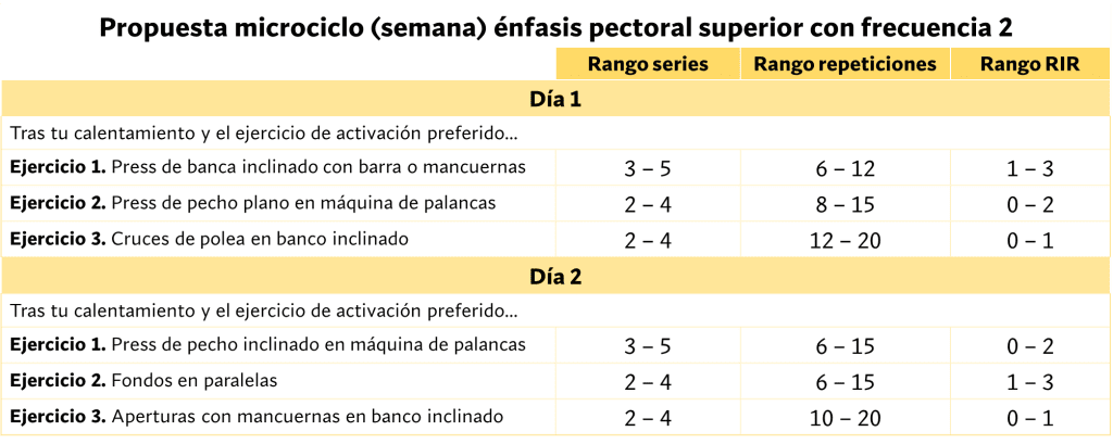 ¿Cuáles son los mejores ejercicios para pecho superior? 33 Propuesta de microciclo entrenamiento de pectoral