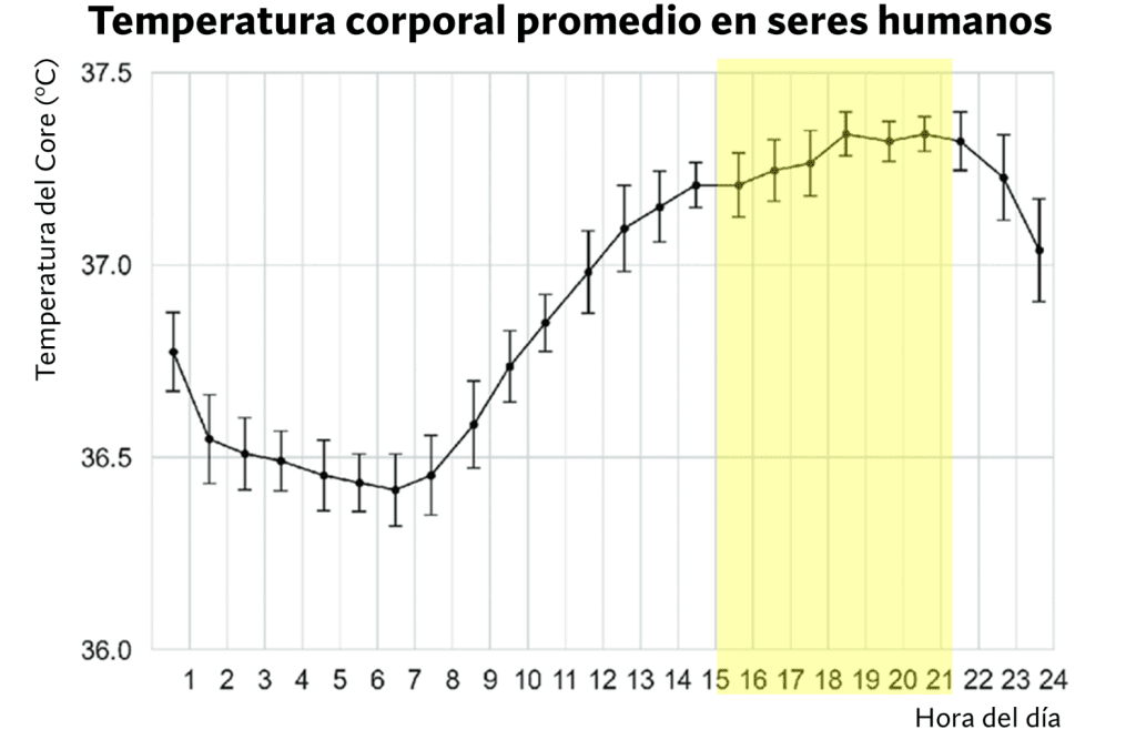 Temperatura corporal promedio humanos