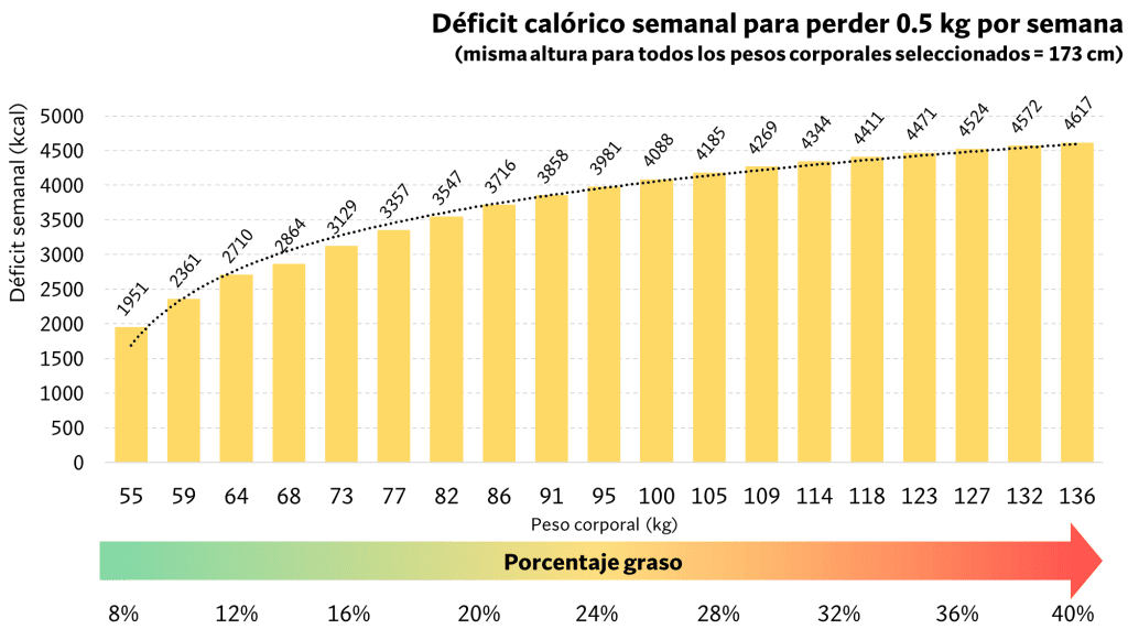 5 claves para definir los músculos de forma natural 5 Déficit calórico semanal promedio