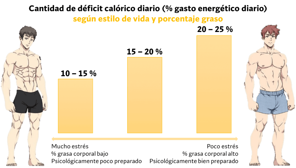 5 claves para definir los músculos de forma natural 9 Déficit diario llevadero