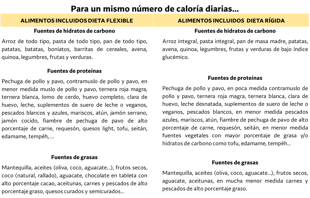 5 claves para definir los músculos de forma natural 13 Dieta flexible vs. una dieta rígida