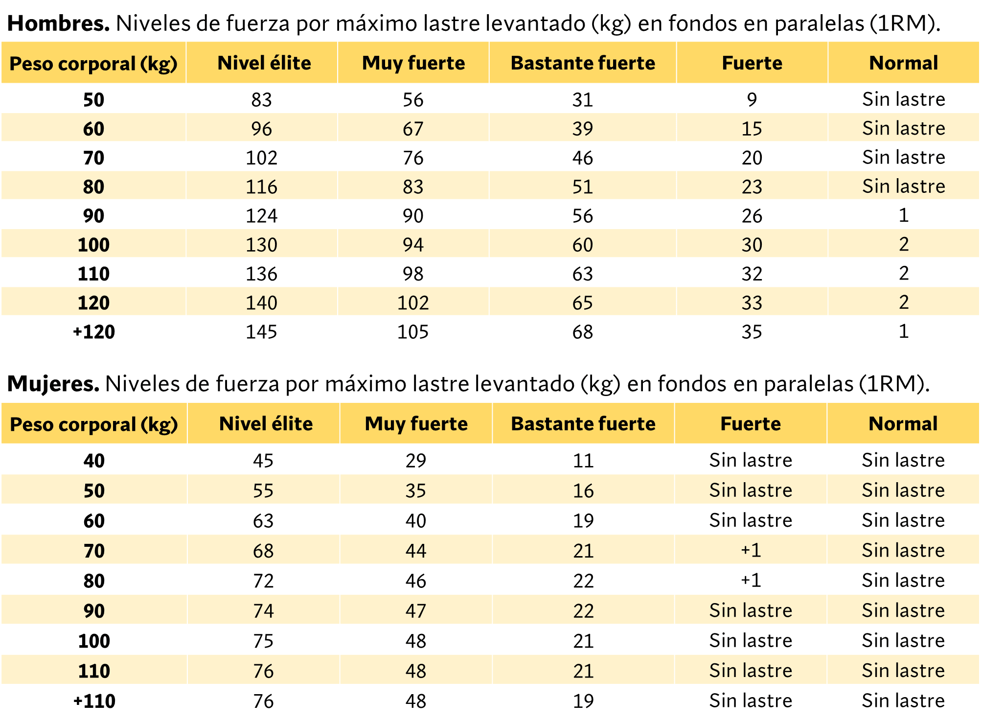 Niveles de fuerza en fondos paralela