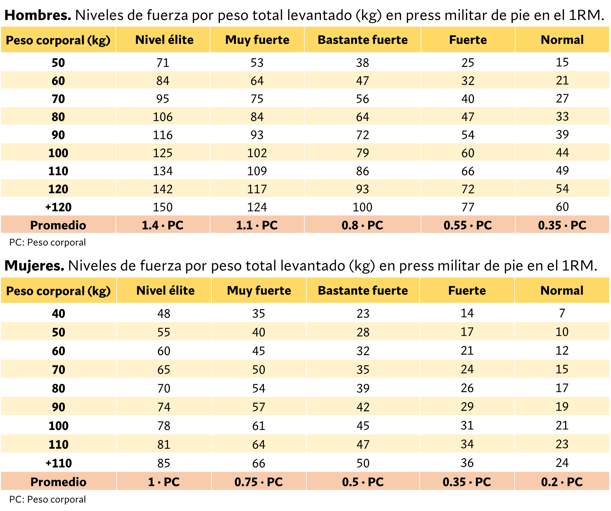 Niveles de fuerza peso levantado