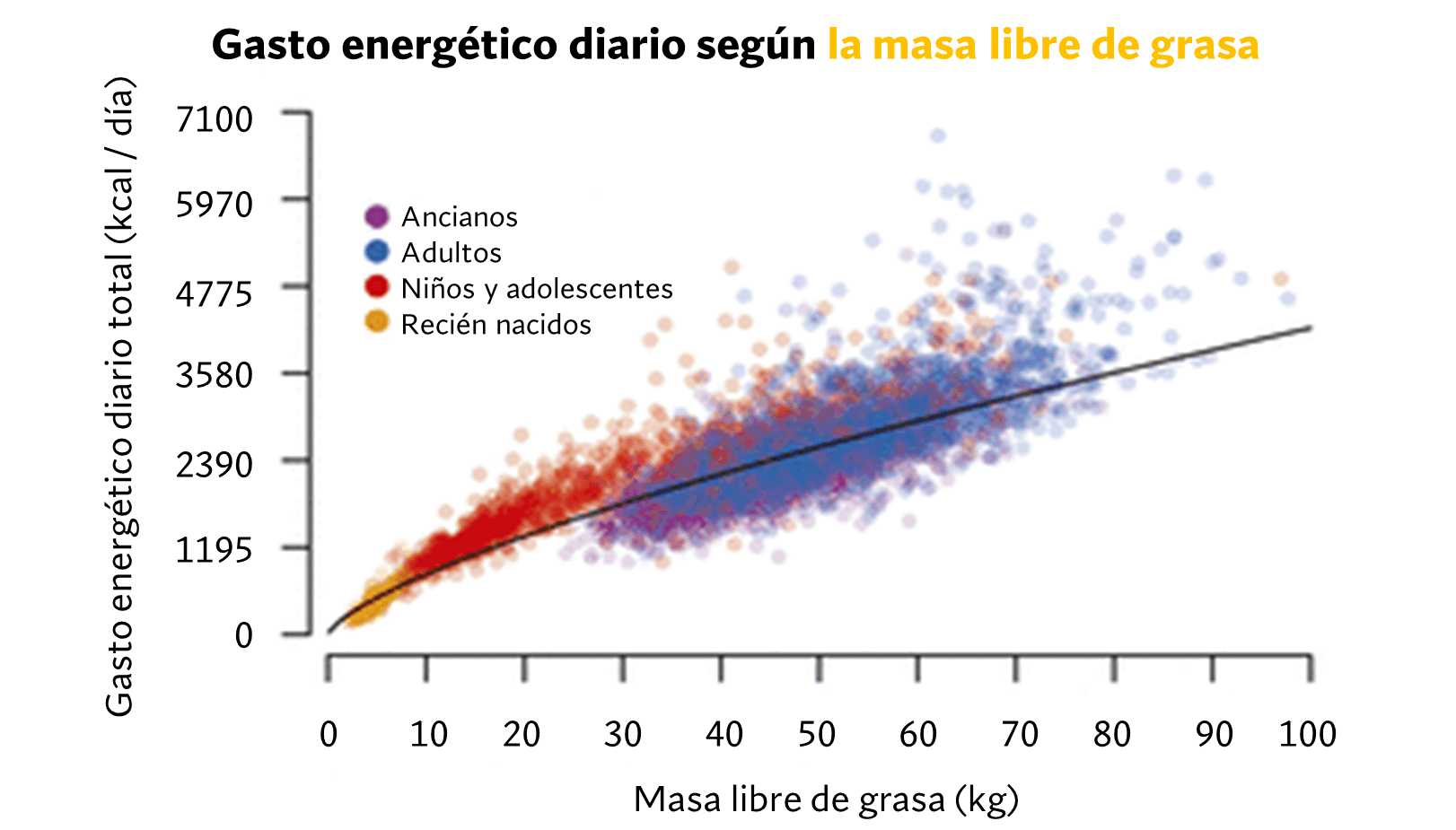 Gasto energético diario en función de la masa libre de grasa