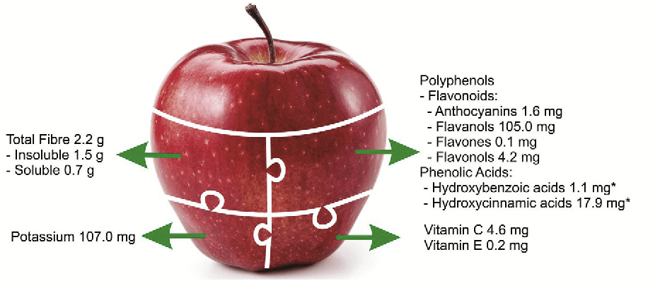 Dietista opina sobre la Dieta de la Manzana para adelgazar 5 Variedad de nutrientes manzana