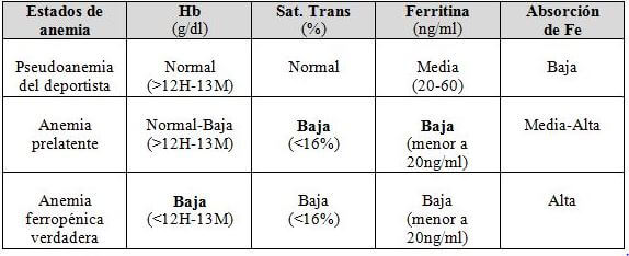 Pre-latentes y anemia del deportista