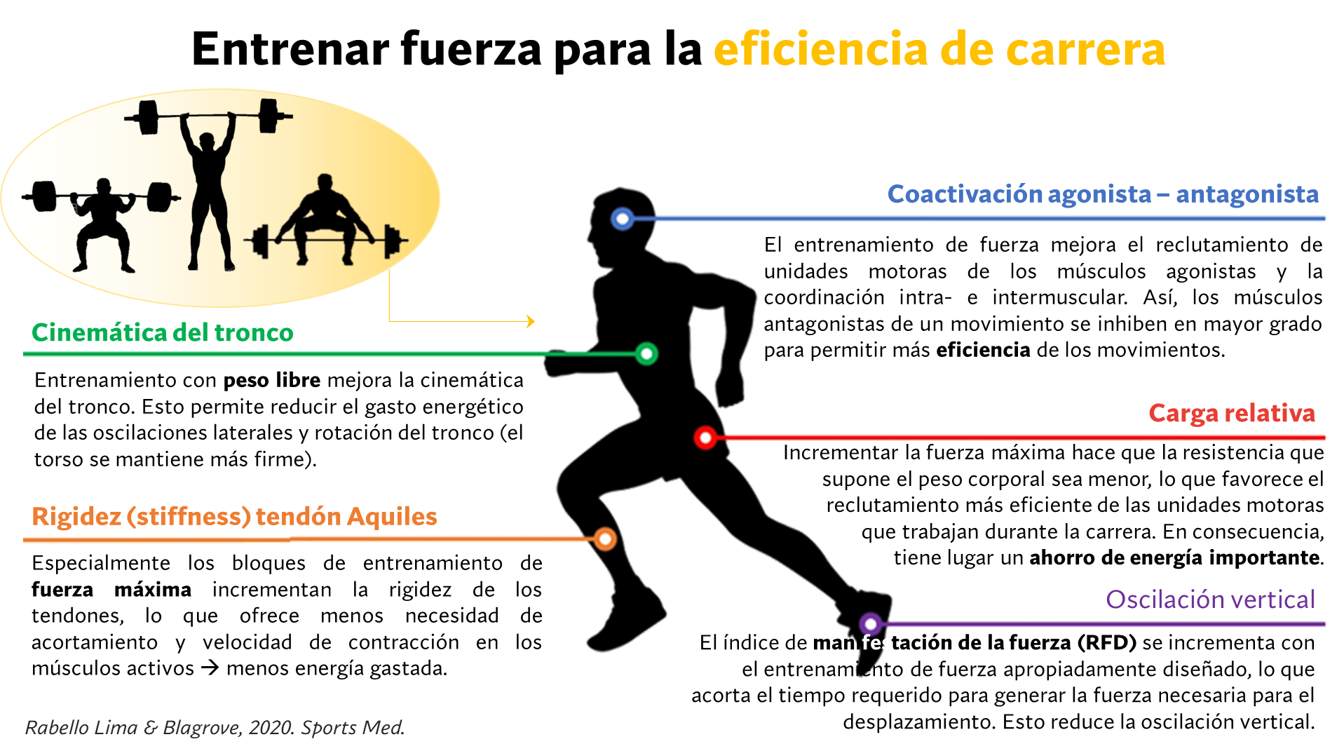 El entrenamiento de fuerza mejora carrera