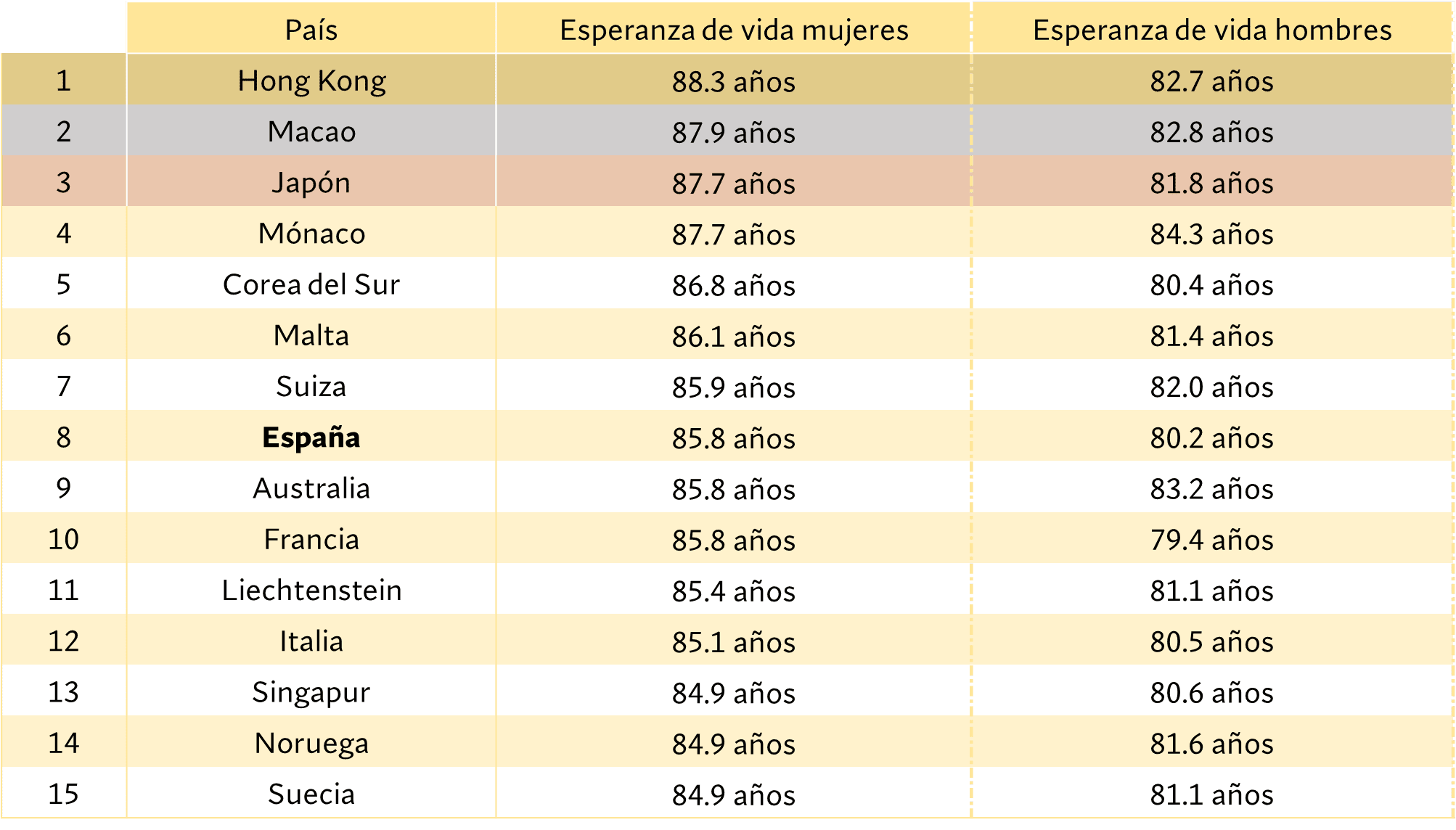 Países con mayor esperanza de vida para las mujeres